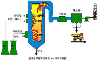 低溫低氧分級燃燒技術(shù)
